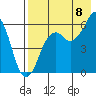 King Cove tide chart for Monday, August 8, 2022