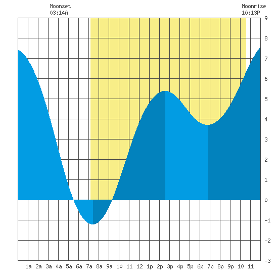 King Cove tide chart for Tuesday, August 9, 2022