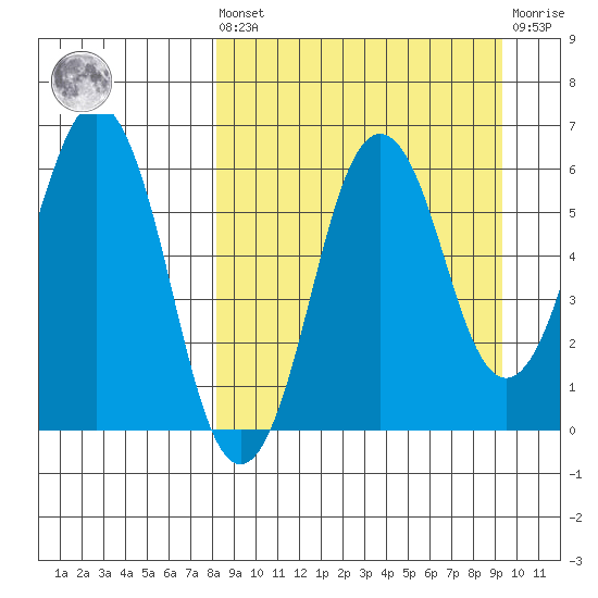 King Cove tide chart for Saturday, September 10, 2022