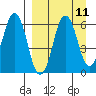 King Cove tide chart for Sunday, September 11, 2022