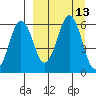 King Cove tide chart for Tuesday, September 13, 2022