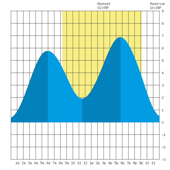 King Cove tide chart for Wednesday, September 14, 2022