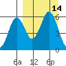 King Cove tide chart for Wednesday, September 14, 2022