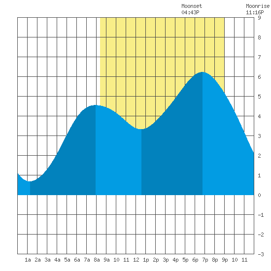 King Cove tide chart for Friday, September 16, 2022