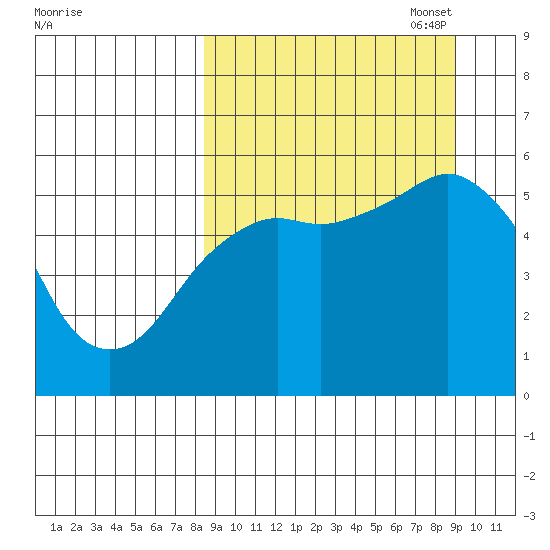 King Cove tide chart for Sunday, September 18, 2022