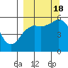 King Cove tide chart for Sunday, September 18, 2022