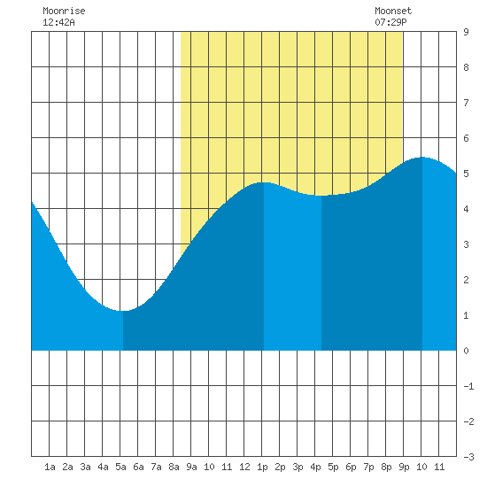 King Cove tide chart for Monday, September 19, 2022