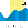 King Cove tide chart for Monday, September 19, 2022