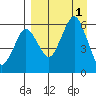 King Cove tide chart for Thursday, September 1, 2022