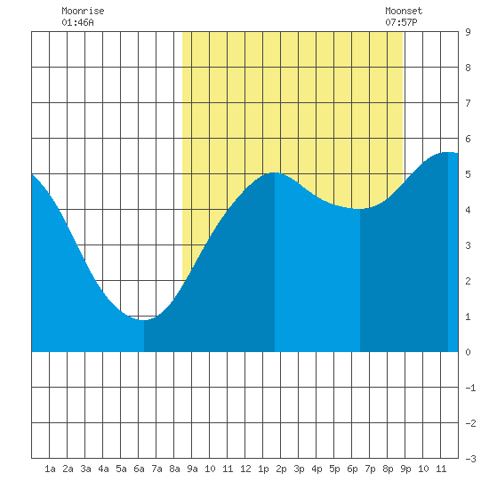 King Cove tide chart for Tuesday, September 20, 2022