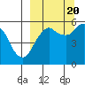 King Cove tide chart for Tuesday, September 20, 2022