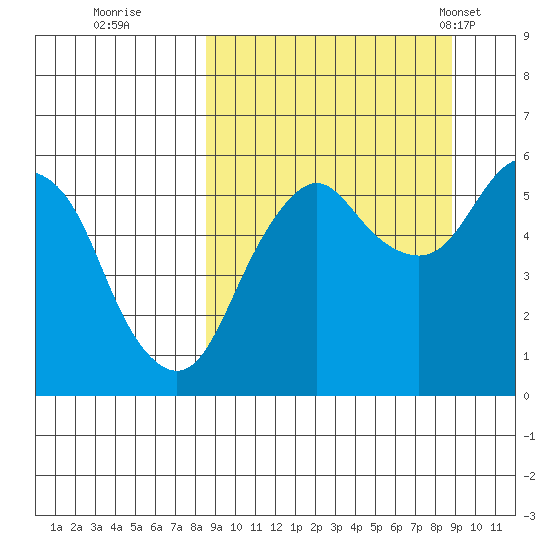 King Cove tide chart for Wednesday, September 21, 2022