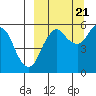King Cove tide chart for Wednesday, September 21, 2022
