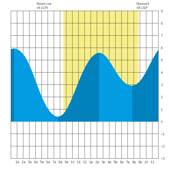 King Cove tide chart for Thursday, September 22, 2022
