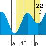 King Cove tide chart for Thursday, September 22, 2022