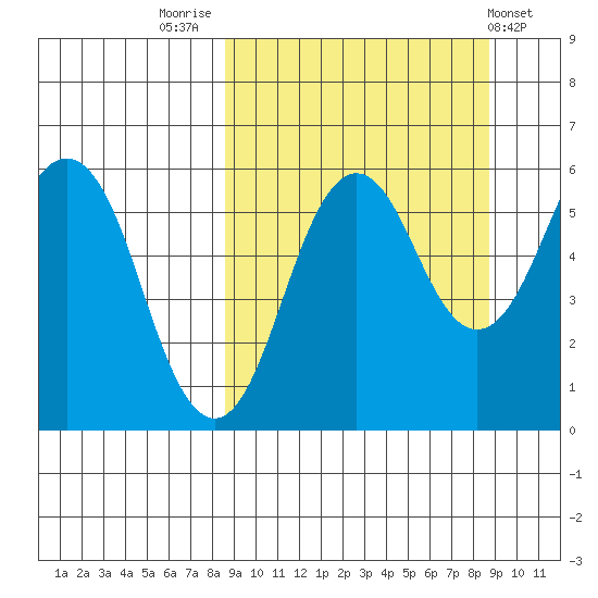 King Cove tide chart for Friday, September 23, 2022