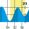 King Cove tide chart for Friday, September 23, 2022