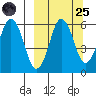 King Cove tide chart for Sunday, September 25, 2022
