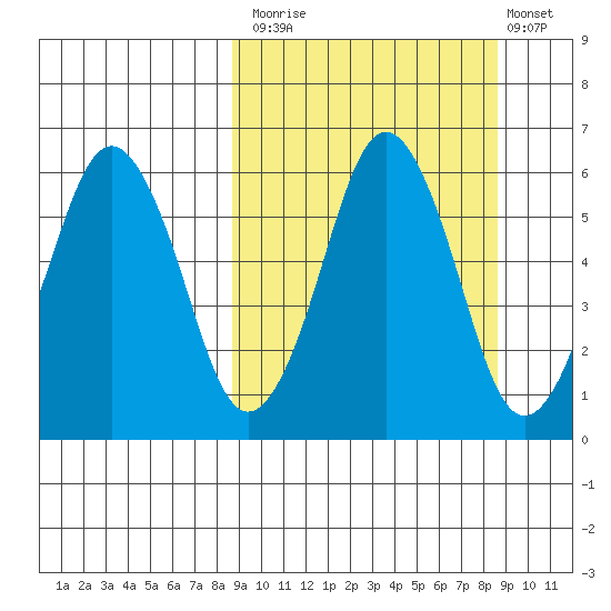 King Cove tide chart for Monday, September 26, 2022