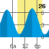 King Cove tide chart for Monday, September 26, 2022