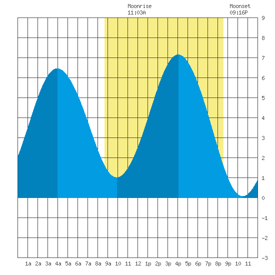 King Cove tide chart for Tuesday, September 27, 2022
