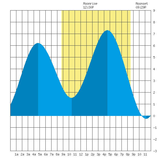 King Cove tide chart for Wednesday, September 28, 2022