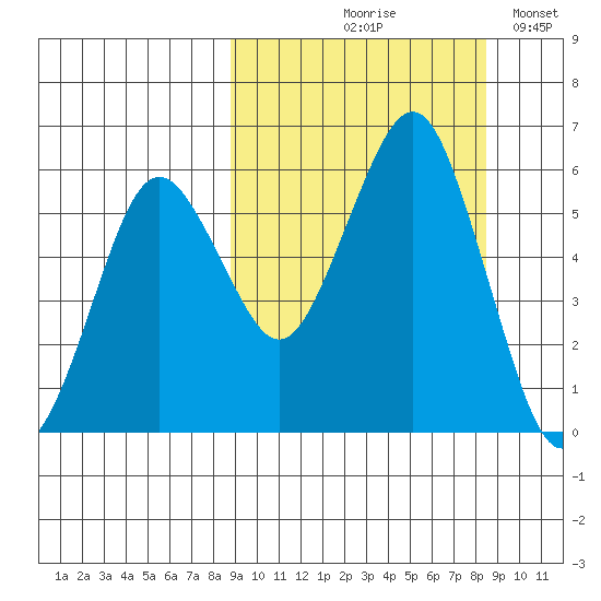 King Cove tide chart for Thursday, September 29, 2022