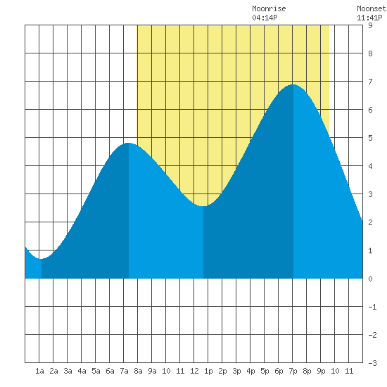 King Cove tide chart for Friday, September 2, 2022