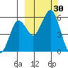 King Cove tide chart for Friday, September 30, 2022