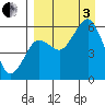 King Cove tide chart for Saturday, September 3, 2022