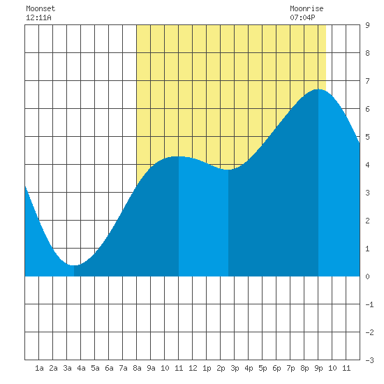 King Cove tide chart for Sunday, September 4, 2022