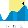 King Cove tide chart for Sunday, September 4, 2022