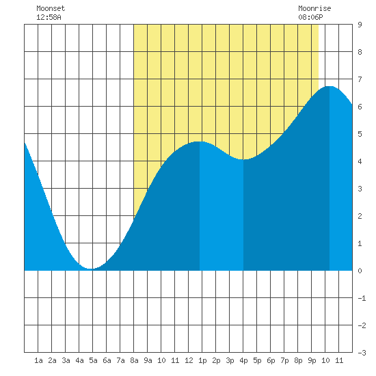 King Cove tide chart for Monday, September 5, 2022