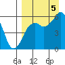 King Cove tide chart for Monday, September 5, 2022