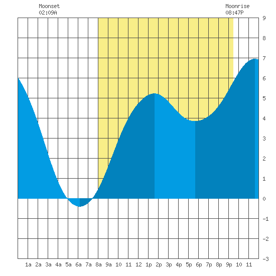 King Cove tide chart for Tuesday, September 6, 2022