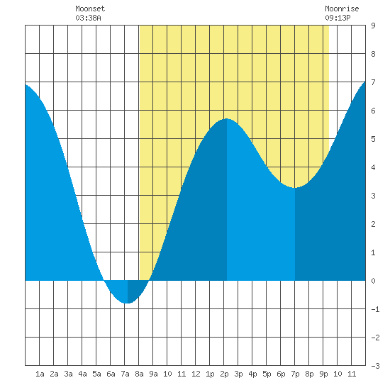 King Cove tide chart for Wednesday, September 7, 2022