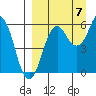 King Cove tide chart for Wednesday, September 7, 2022