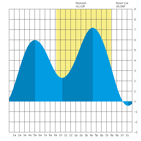 King Cove tide chart for Wednesday, October 12, 2022