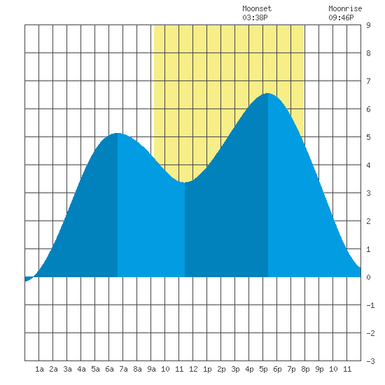 King Cove tide chart for Friday, October 14, 2022
