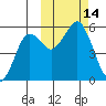 King Cove tide chart for Friday, October 14, 2022