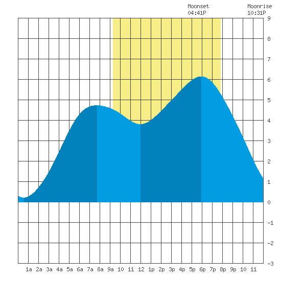 King Cove tide chart for Saturday, October 15, 2022