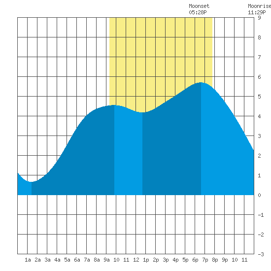 King Cove tide chart for Sunday, October 16, 2022