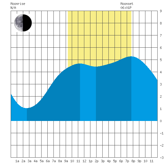 King Cove tide chart for Monday, October 17, 2022