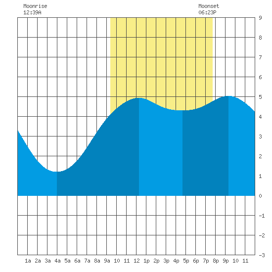 King Cove tide chart for Tuesday, October 18, 2022