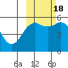King Cove tide chart for Tuesday, October 18, 2022