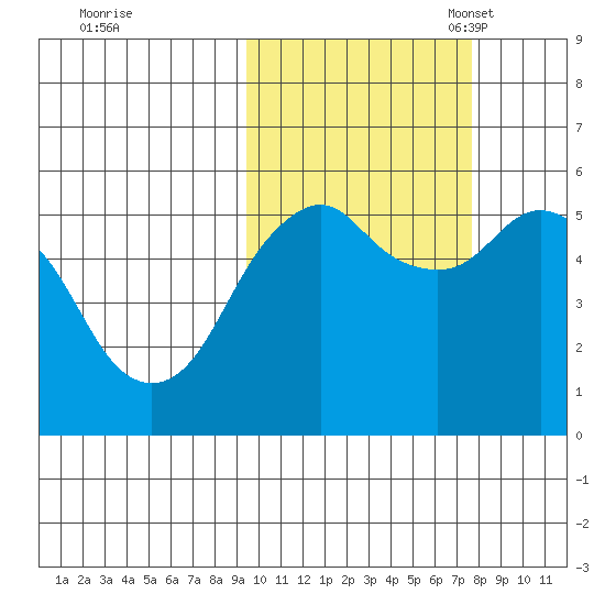 King Cove tide chart for Wednesday, October 19, 2022