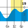 King Cove tide chart for Wednesday, October 19, 2022