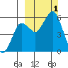 King Cove tide chart for Saturday, October 1, 2022