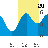King Cove tide chart for Thursday, October 20, 2022
