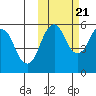 King Cove tide chart for Friday, October 21, 2022
